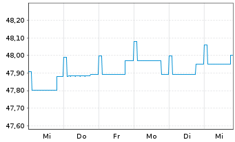 Chart DWS Eurorenta - 1 Woche