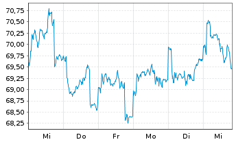 Chart BGF-Japan Sm.&MidCap Opportun. - 1 semaine