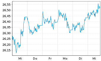 Chart BGF-Global Government Bond FD Act. Nom.Cl.A2 o.N. - 1 semaine