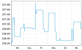 Chart BGF - US Dollar Reserve Fund Act. Nom. Cl. A 2 o.N - 1 semaine