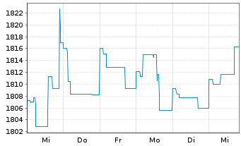 Chart UBS (Lux) Money Mkt Fd - USD Nam.-An. P acc o.N. - 1 semaine