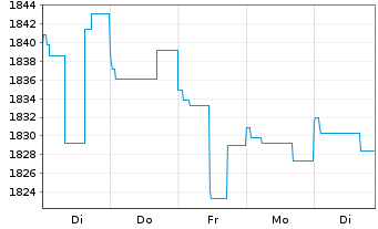 Chart UBS (Lux) Mon.Mkt.Fd USD Sust. Nam.-An. P acc o.N. - 1 Week
