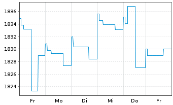 Chart UBS (Lux) Money Mkt Fd - USD Nam.-An. P acc o.N. - 1 Woche