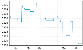 Chart UBS (Lux) Money Mkt Fd - USD Nam.-An. P acc o.N. - 1 Week