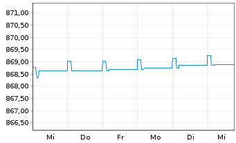 Chart UBS (Lux) Money Mkt Fd - EUR Nam.-An. P-acc o.N. - 1 Week