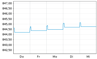 Chart UBS (Lux) Mon.Mkt-Fd EUR Sust. Nam.-An. P-acc o.N. - 1 Woche