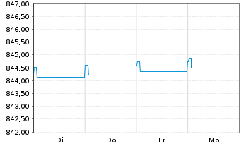 Chart UBS (Lux) Mon.Mkt-Fd EUR Sust. Nam.-An. P-acc o.N. - 1 semaine