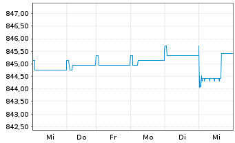 Chart UBS (Lux) Money Mkt Fd - EUR Nam.-An. P-acc o.N. - 1 semaine
