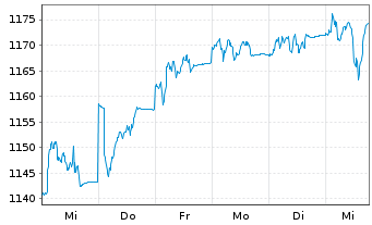 Chart UBS(Lux)Eq.-Europ.Opport.Su.EO Inh.Ant. P-acc o.N. - 1 Week