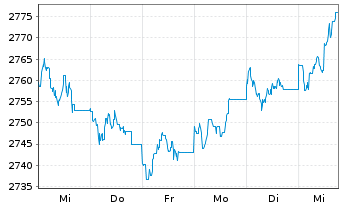 Chart UBS (Lux) BF - CHF Flexible N-Ant P Acc. o.N. - 1 Woche