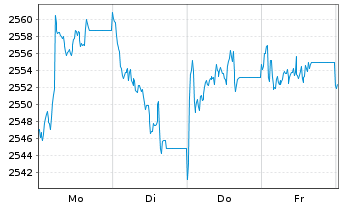 Chart UBS (Lux) BF - CHF Inhaber-Anteile P-acc o.N. - 1 Week