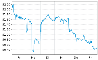 Chart HSBC GIF-Hong Kong Equity Inhaber-Anteile P Dis. - 1 semaine