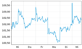 Chart HSBC GIF-Hong Kong Equity Inhaber-Anteile P Dis. - 1 semaine