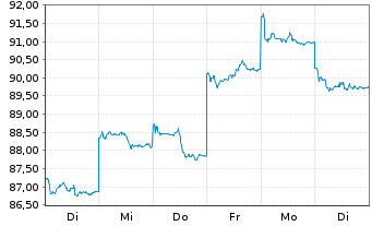 Chart HSBC GIF-Hong Kong Equity Inhaber-Anteile P Dis. - 1 semaine