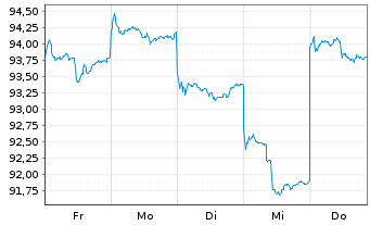 Chart HSBC GIF-Hong Kong Equity Inhaber-Anteile P Dis. - 1 Week