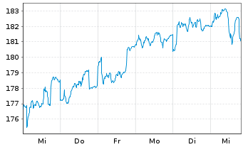 Chart BGF - European Fund Act. Nom. Classe A 2 - 1 semaine