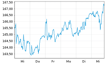 Chart BGF - United Kingdom Fund Act. Nom.Classe A 2 o.N. - 1 semaine