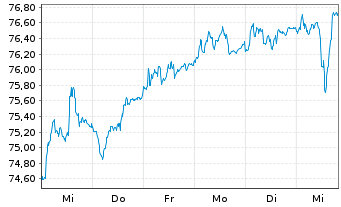 Chart Jan.Hend.Hor.-JHH Euroland Act.Nom.A2(Acc.)o.N. - 1 Week