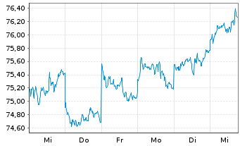 Chart abrdn SICAV I-Asia Pac.Sus.Eq. Actions A Acc USD - 1 Woche