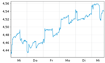 Chart abrdn SICAV I-Japanese Sus.Eq. Actions Class A-2 - 1 semaine