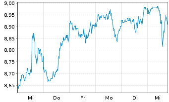 Chart AXA World Fds II-Evolv.Tr.Equ. A N.A Dist USD o.N. - 1 semaine