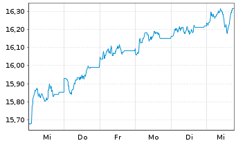 Chart AXA World Fds II-Cont.Eu.Opp.E Act Nom. A o.N. - 1 semaine