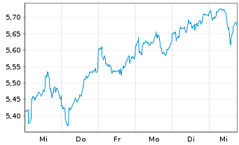 Chart DNB Fund-FUTURE WAVES Inhaber-Anteile A o.N. - 1 Week