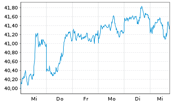 Chart Fr.Temp.Inv.Fds-T.Lat.Am.Fd Namens-Anteile A - 1 semaine