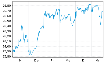 Chart F.Tem.Inv.Fds-T.Gbl Cl.Change Nam.-Ant. A Ydis.oN. - 1 Woche