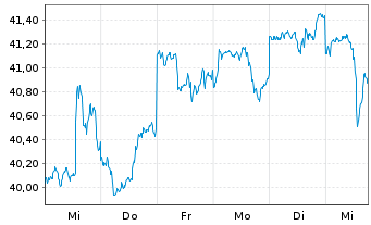 Chart Fr.Temp.Inv.Fds-T.Glob.Sm.Cos Nam.-Ant. A Ydis. - 1 semaine