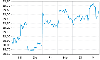 Chart Fr.Temp.Inv.Fds-T.Em.Mkt.Fd Nam.-Ant. A Ydis. - 1 semaine