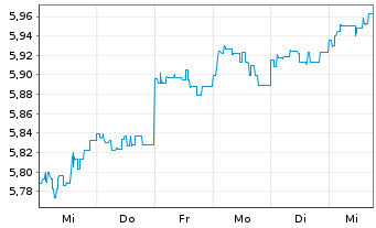 Chart Fr.Temp.Inv.Fds-T.Em.Mkt.BdFd Nam.-Ant. A Qdis - 1 semaine