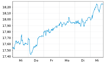 Chart SEB Fund 1-SEB Nordic Equity Actions Nom. C o.N. - 1 semaine