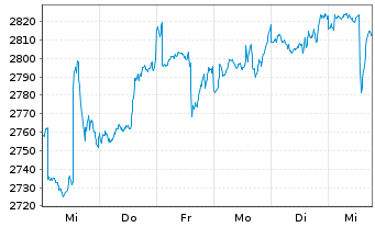 Chart UBS(L.)Strat.Fd-Gr.Sust.(CHF) Nam.-An.P-acc o.N. - 1 semaine