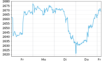 Chart UBS(L.)Strat.Fd-Gr.Sust.(CHF) Nam.-An.P-acc o.N. - 1 Week