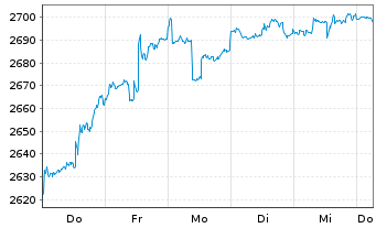 Chart UBS(L.)Strat.Fd-Gr.Sust.(CHF) Nam.-An.P-acc o.N. - 1 semaine