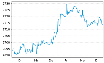 Chart UBS(L.)Strat.Fd-Gr.Sust.(CHF) Nam.-An.P-acc o.N. - 1 Woche