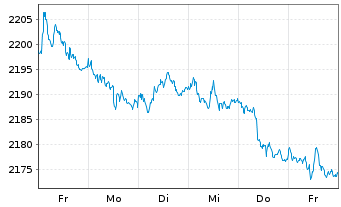 Chart UBS(L.)Strat.Yield Sust.(CHF) Nam.-An. P-acc o.N. - 1 semaine
