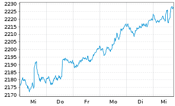 Chart UBS(L.)Strat.Yield Sust.(CHF) Nam.-An. P-acc o.N. - 1 semaine