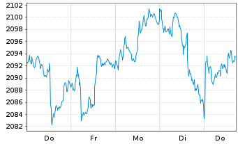 Chart UBS(L.)Strat.Yield Sust.(CHF) Nam.-An. P-acc o.N. - 1 Week