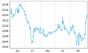 Chart UBS(L.)Strat.Yield Sust.(CHF) Nam.-An. P-acc o.N. - 1 Woche