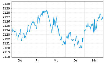 Chart UBS(L.)Strat.Yield Sust.(CHF) Nam.-An. P-acc o.N. - 1 semaine