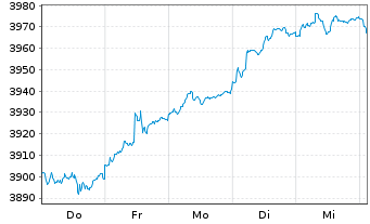 Chart UBS(L.)Strat.Fd-Gr.Sust.(EUR) Nam.-An. P-acc o.N. - 1 Week