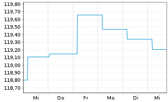 Chart UBS (Lux) Bd Fd - EUR Flexible - 1 Week