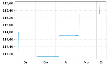 Chart UBS (Lux) Bd Fd - EUR Flexible - 1 Week