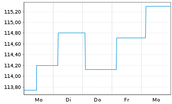 Chart UBS (Lux) Bd Fd - EUR Flexible - 1 Woche