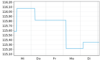 Chart UBS (Lux) Bd Fd - EUR Flexible - 1 semaine