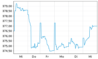 Chart UBS (Lux) Bd Fd - EUR Flexible - 1 semaine
