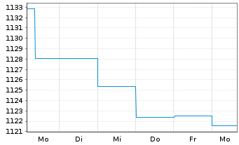 Chart UBS (Lux) Money Mkt Fd - CHF Nam.-An. P-acc o.N. - 1 semaine