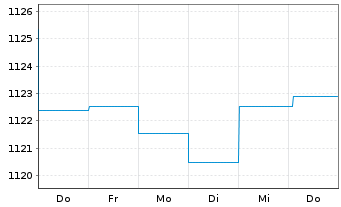 Chart UBS (Lux) Money Mkt Fd - CHF Nam.-An. P-acc o.N. - 1 Week
